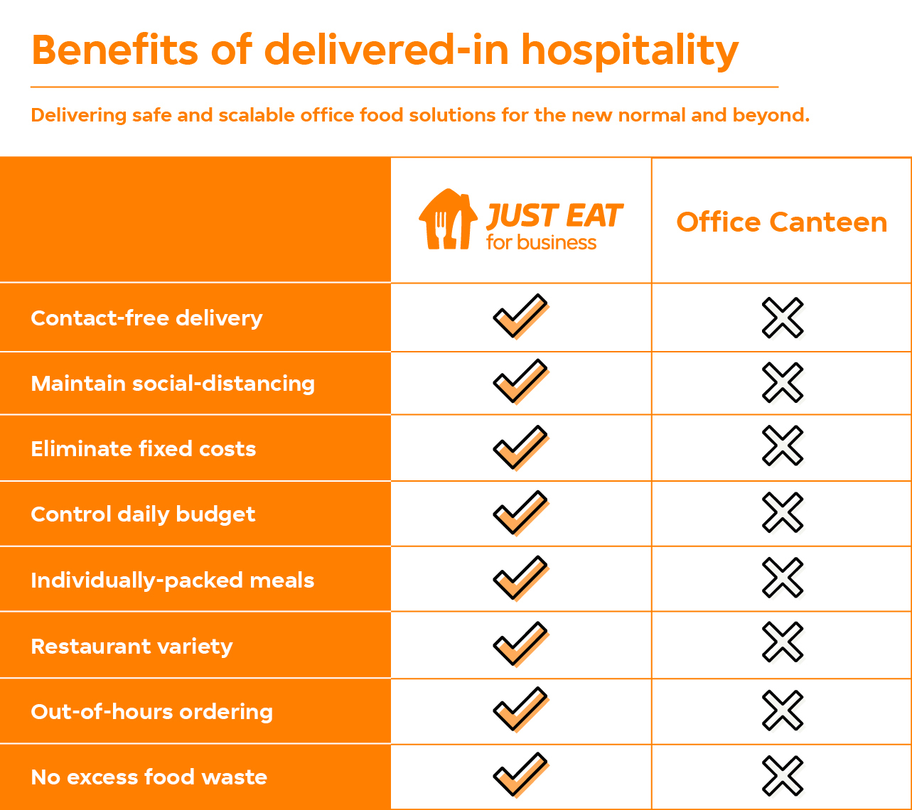 Chart showing the differences between canteen and delivered-in corporate catering options